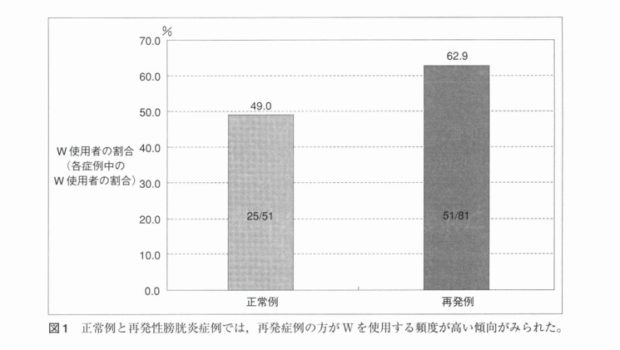 膀胱炎が再発する原因の一つがシャワートイレの不適切な使用によるものではないかという推察を検証