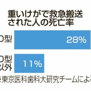 O型の死亡率が高いって血液型占いと何が違うの？