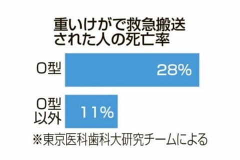 血液型占いかよ❗怪我で死亡「Ｏ型多い」との話は本当？？