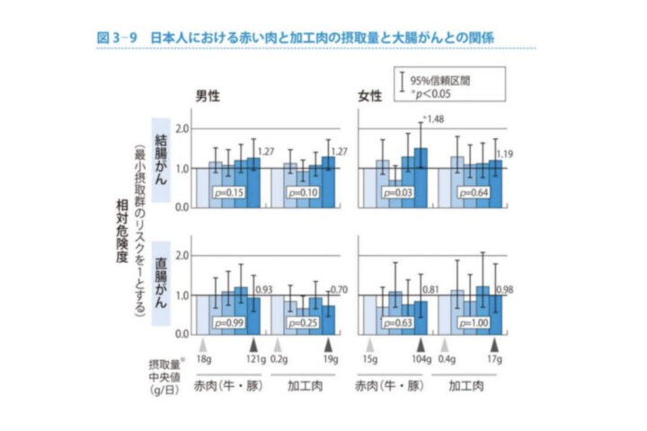 科学的根拠に基づくと赤い肉や加工肉は健康に悪い。しかし、ある種のがんを予防する効果があるっぽい⁉