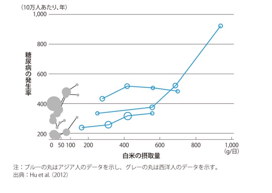 茶色い炭水化物はダイエットに有効