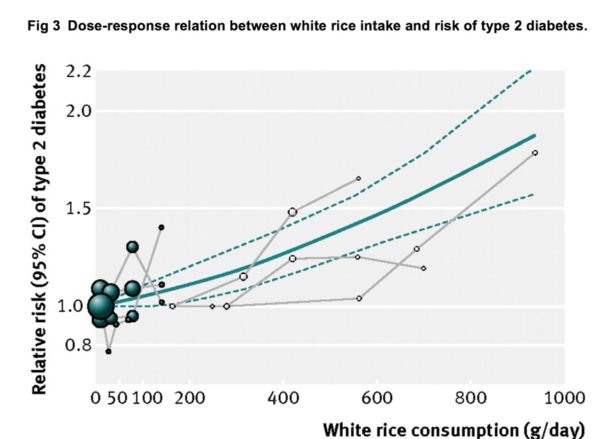 玄米食は糖尿病にならないグラフ