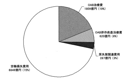 過活動膀胱の医療費