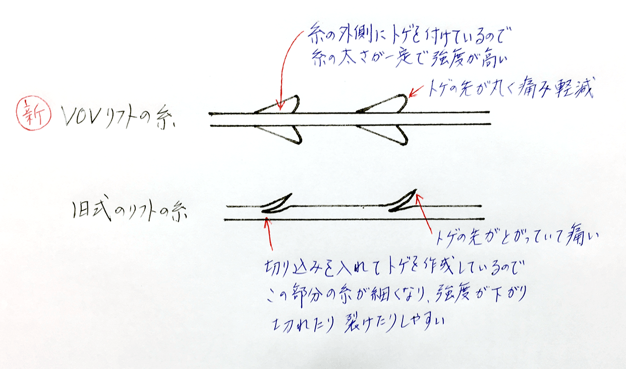 VOVリフト糸が旧式と比べて進化した点