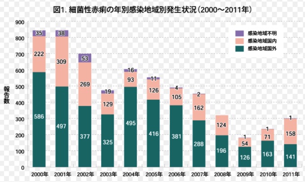 2000年以降も細菌性赤痢は報告されていま