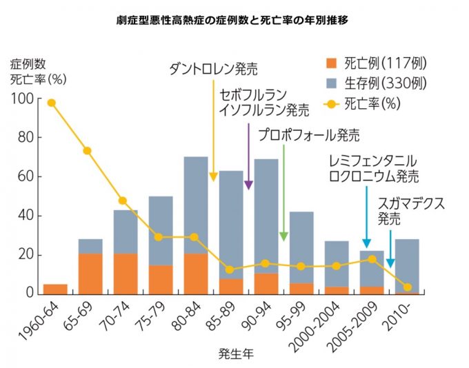 悪性高熱症の症例数と死亡率の推移グラフ