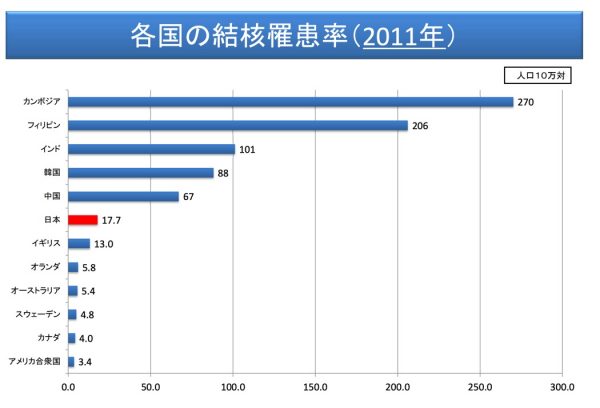 厚生労働省健康局結核感染症課により最近の結核対策について