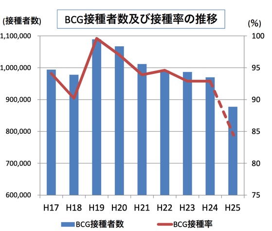 結核に関する特定感染症予防指針