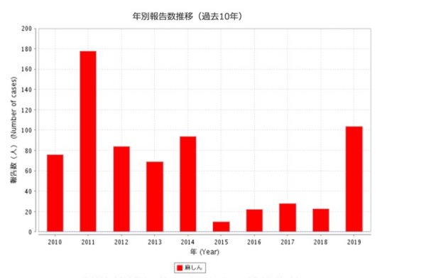 猛威を奮う麻疹