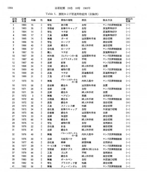 大阪市立大学が1963年から1982年までの20年間に経験した膀胱異物と尿道異物の一覧表