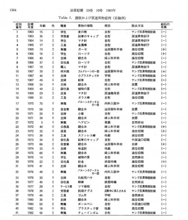 大阪市立大学が1963年から1982年までの20年間に経験した膀胱異物と尿道異物の一覧表