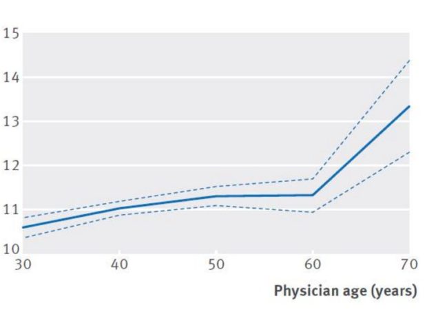 医学界に震撼が走る❗若い医師が主治医の方が患者さんの死亡率が低い❗