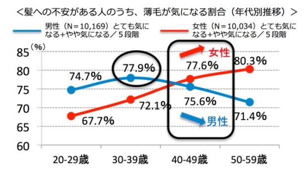 「ハゲ〜❗」発言をした豊田真由子元議員から女性の毛髪問題の対策を提案します。