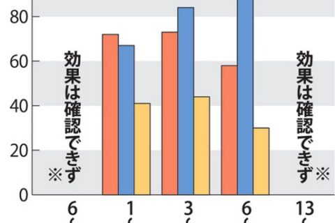 インフルエンザ予防接種は効果がありません、という毎日新聞の報道への疑問が満載❗