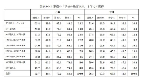 朝食抜きだと勉強ができない、これって経済格差問題じゃないの？