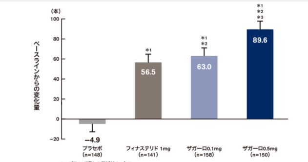 薄毛治療 の費用と効果について⋯脱毛治症療薬と再生医療を併用するのが一番効果的❗