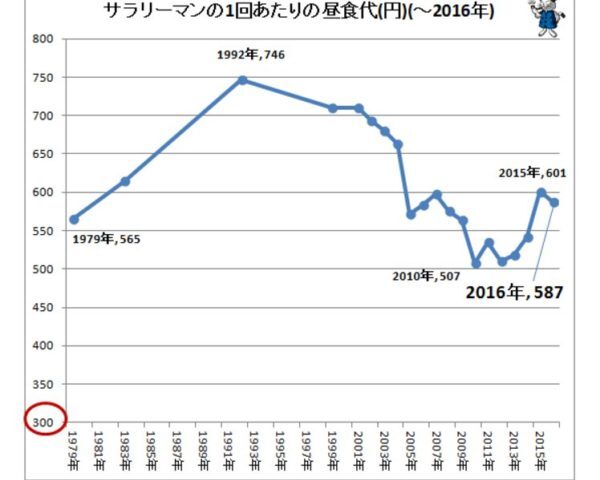 値段が高けりゃ体に良い食事、と思ってしまう悲しい人間の習性⁉