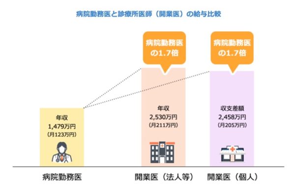 やっぱり開業医は儲かる？まあ、普通は儲かっていると思われていますけどねえ⋯。