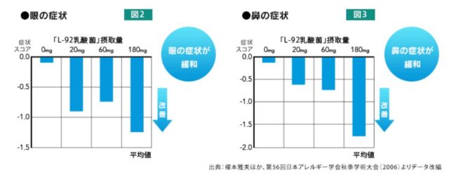 乳酸菌が体内に吸収 は無いけど 本当に花粉症に効果はあるのか 院長ブログ 五本木クリニック