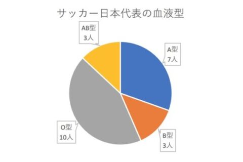 【悲報】サッカー日本代表にB型がいない説→今年はB型の選手がW杯代表に入っていますよ❗