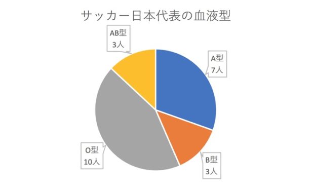 【悲報】サッカー日本代表にB型がいない説→今年はB型の選手がW杯代表に入っていますよ❗