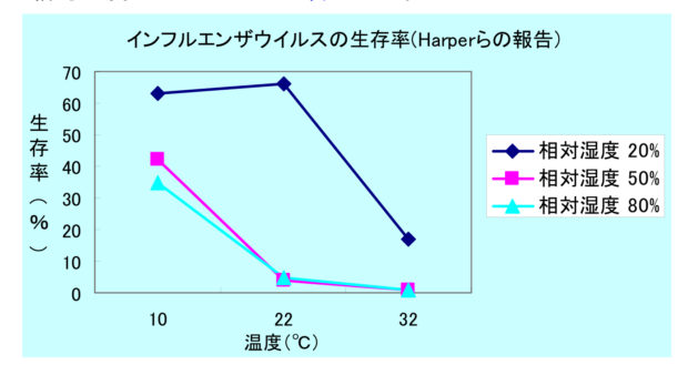 加湿器はインフルエンザ感染予防に効果あるの❓と素朴な疑問?