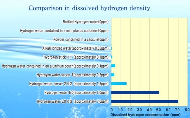 限りなくニセ医学に近い「水素水」、業界内の熾烈なバトルが面白い❗