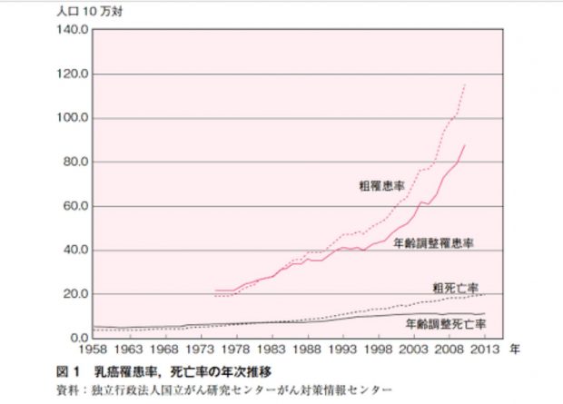 背の高い女性は注意❗高身長だと乳がんのリスクが高まります。