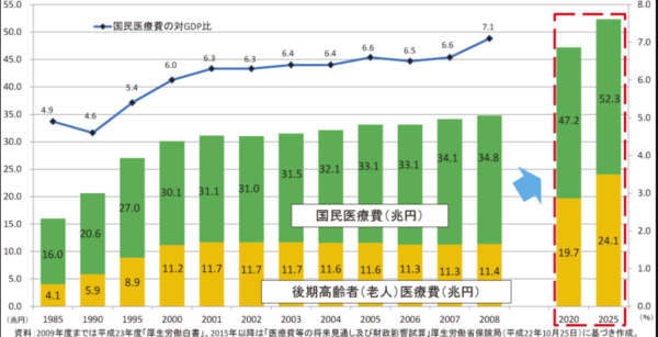 受動喫煙の医療費3233億円❗さらに5つの無駄な医療がなくなれば医療財政は安泰かな。