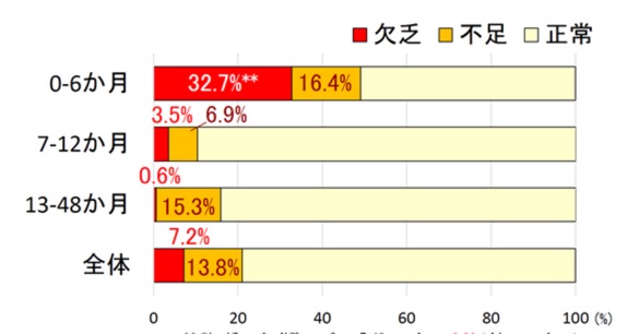 母乳って完全な栄養食だと信じ込むとこんな落とし穴が⋯ビタミンD不足になる⁉