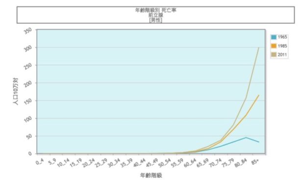 腫瘍マーカーPSAが高い❗即、前立腺がん、ってことではありません。