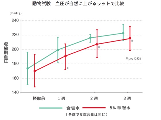 ええっ❗味噌汁を飲んでも血圧は上がらない⁉逆に血圧が下がる、って本当？