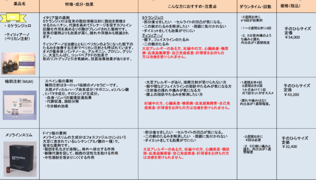 皮下脂肪を落とす「脂肪溶解注射」とそのほかの治療方法を比較してみました。