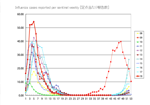 国立感染症研究所　「インフルエンザ　過去10年との比較」