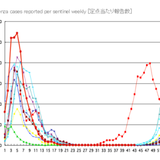 国立感染症研究所　「インフルエンザ　過去10年との比較」