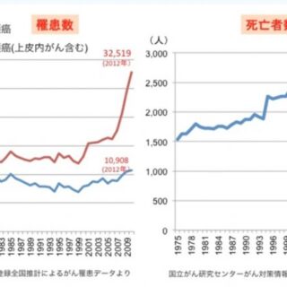 予防接種で防げる「がん」もある