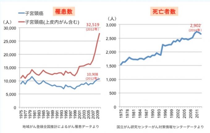 予防接種で防げる「がん」もあるのに、なぜワクチン接種を拒む人が今でも多数いるのだろう？