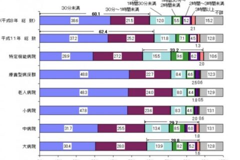 病院の待ち時間にブチギレた伊集院静さんの記事をよーく考えて見た？