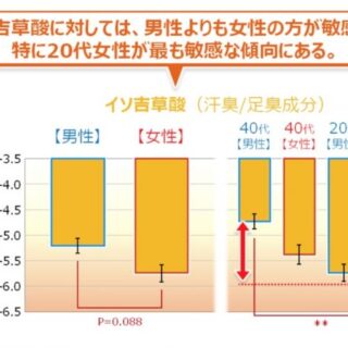 足の匂いの原因物質