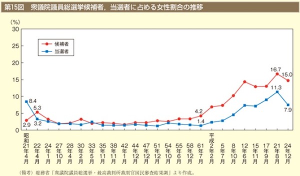 医学的に説明ができない「政治家に女性が少ない理由」、実は原因は単純です❗