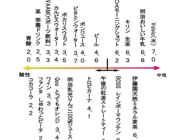 果汁100パーセントのりんごジュースは虫歯にならない、って話は本当か？？