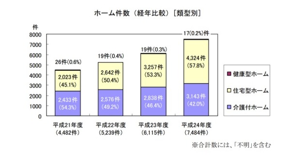 有料老人ホーム、という言葉があるのなら無料老人ホームがあるってこと？？