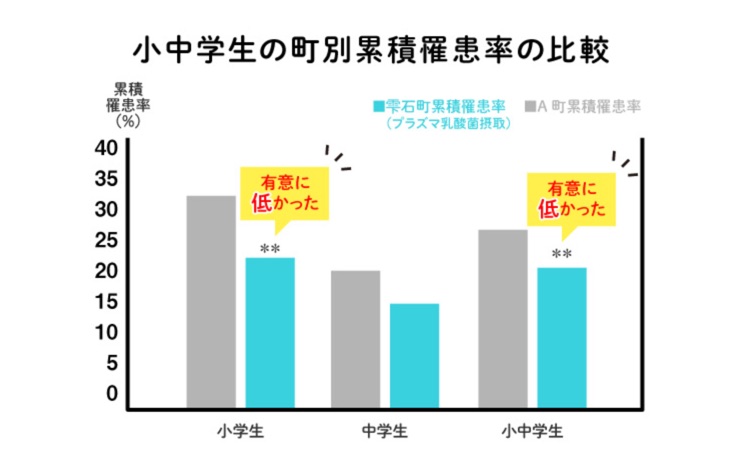 乳酸菌 効果 プラズマ