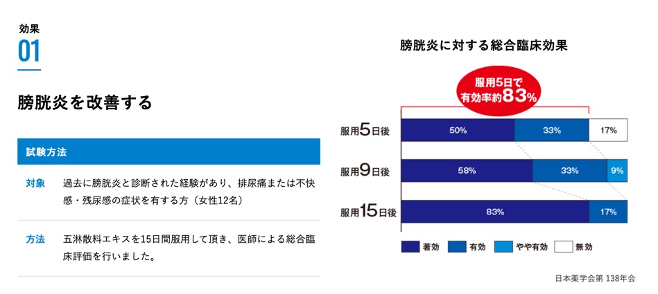 膀胱炎に対する総合臨床効果？