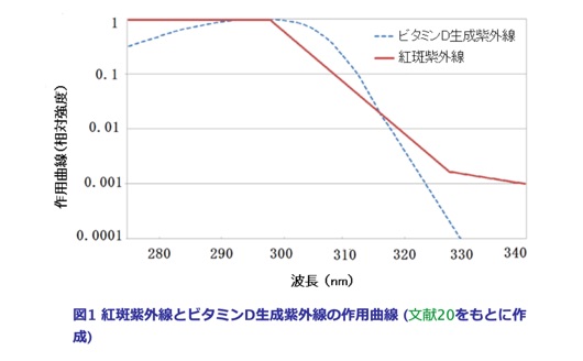 ビタミンD・紅斑紫外線量情報