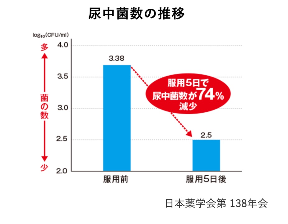 小林製薬「ボーコレン」で膀胱炎は治るのか?細菌性の膀胱炎には効果が無いような気がするけど⋯。