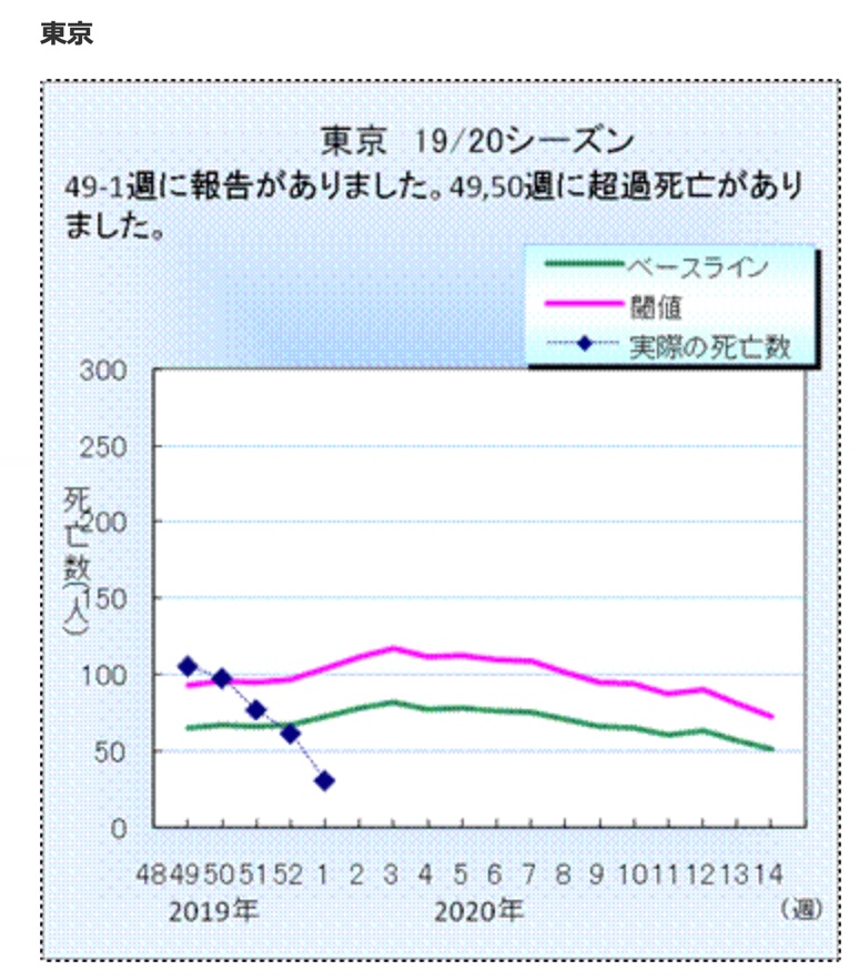 国立感染症研究所「2019/20シーズン21大都市インフルエンザ・肺炎死亡報告」