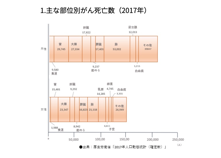 日本対がん協会「がんの部位別統計」
