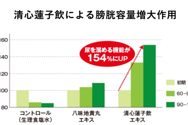 ユリナール「夜間頻尿にしっかり効きます」は大袈裟なんじゃないの〜。