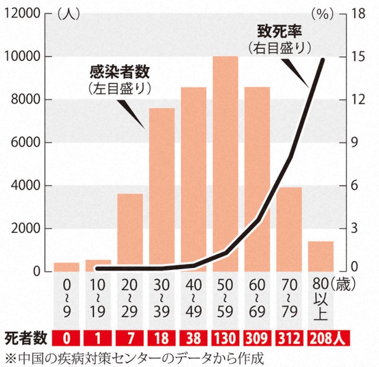 中国が発表しているデータより